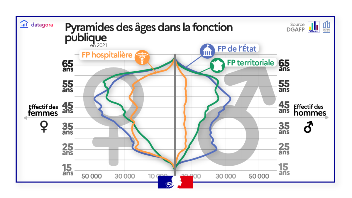 Pyramide des âges des agents de la fonction en 2021