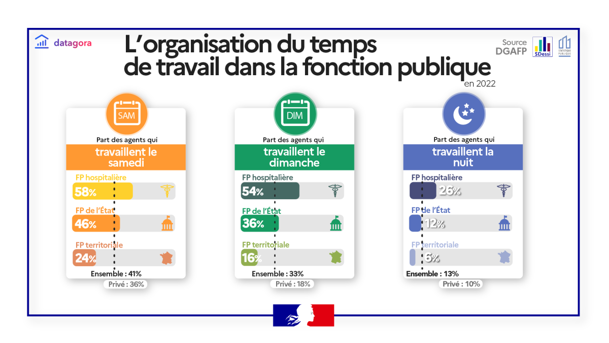 Organisation du temps de travail dans la fonction publique en 2022