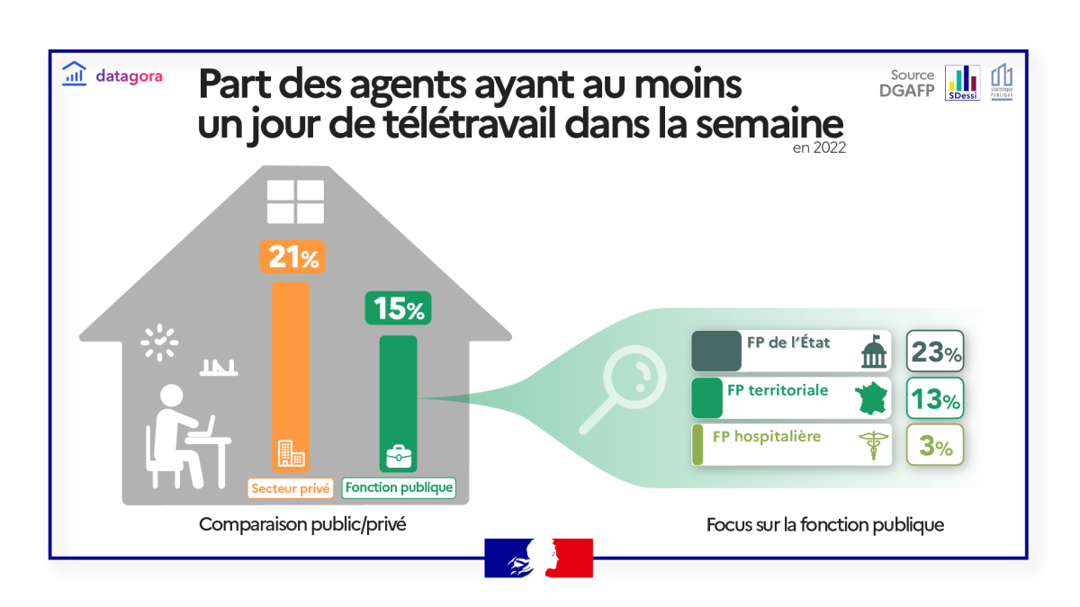 Télétravail dans la fonction publique en 2022