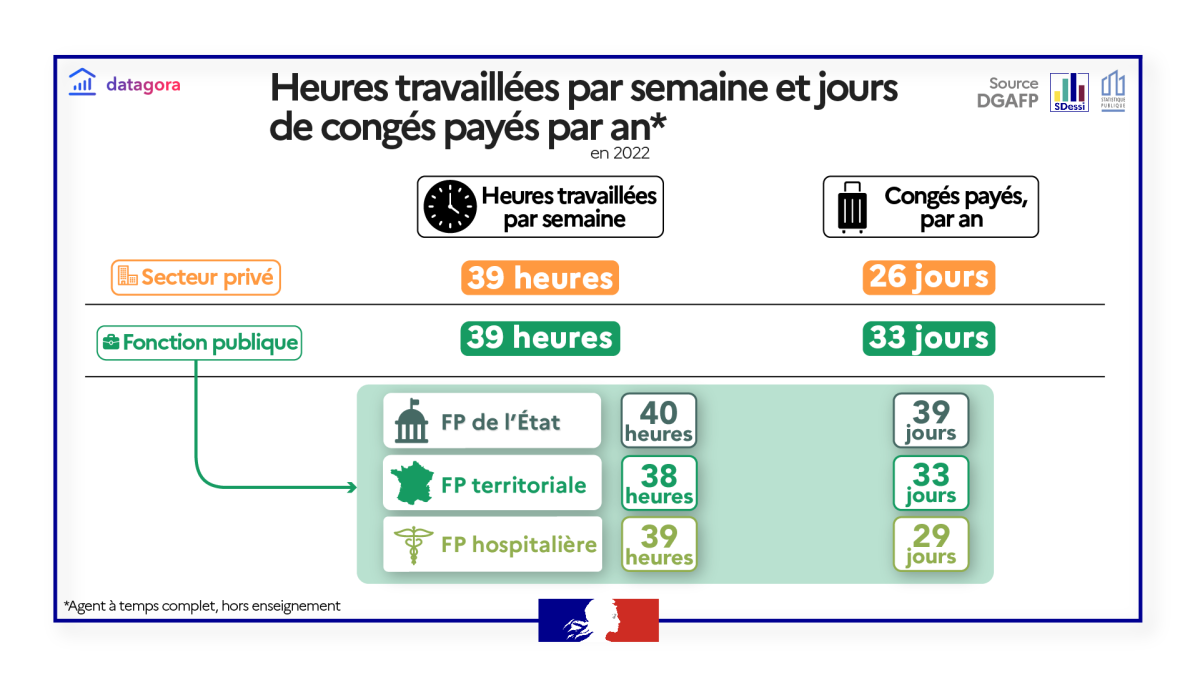 Temps de travail dans la fonction publique en 2022 