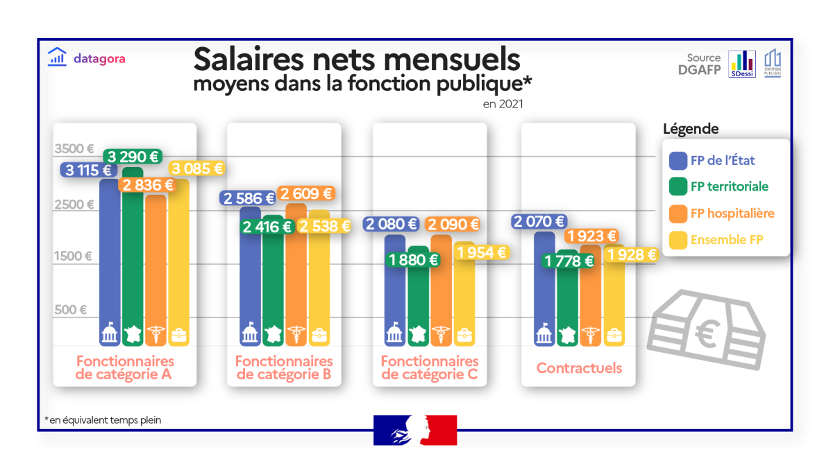 Rémunérations en équivalent temps plein dans la fonction publique en 2021