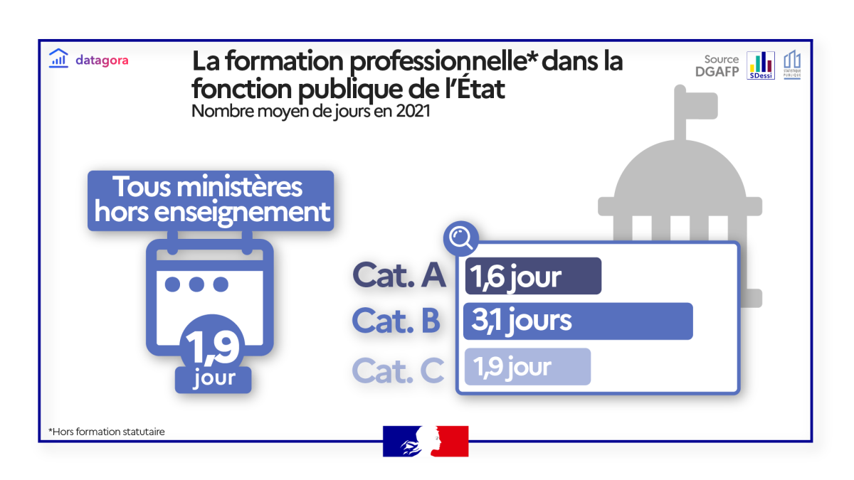 Formation dans les ministères en 2021