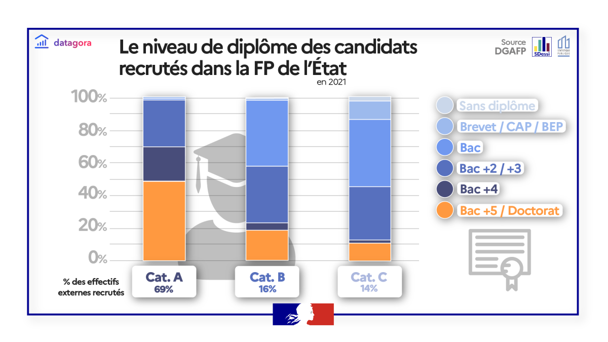 Recrutement de fonctionnaires de l’État en 2021