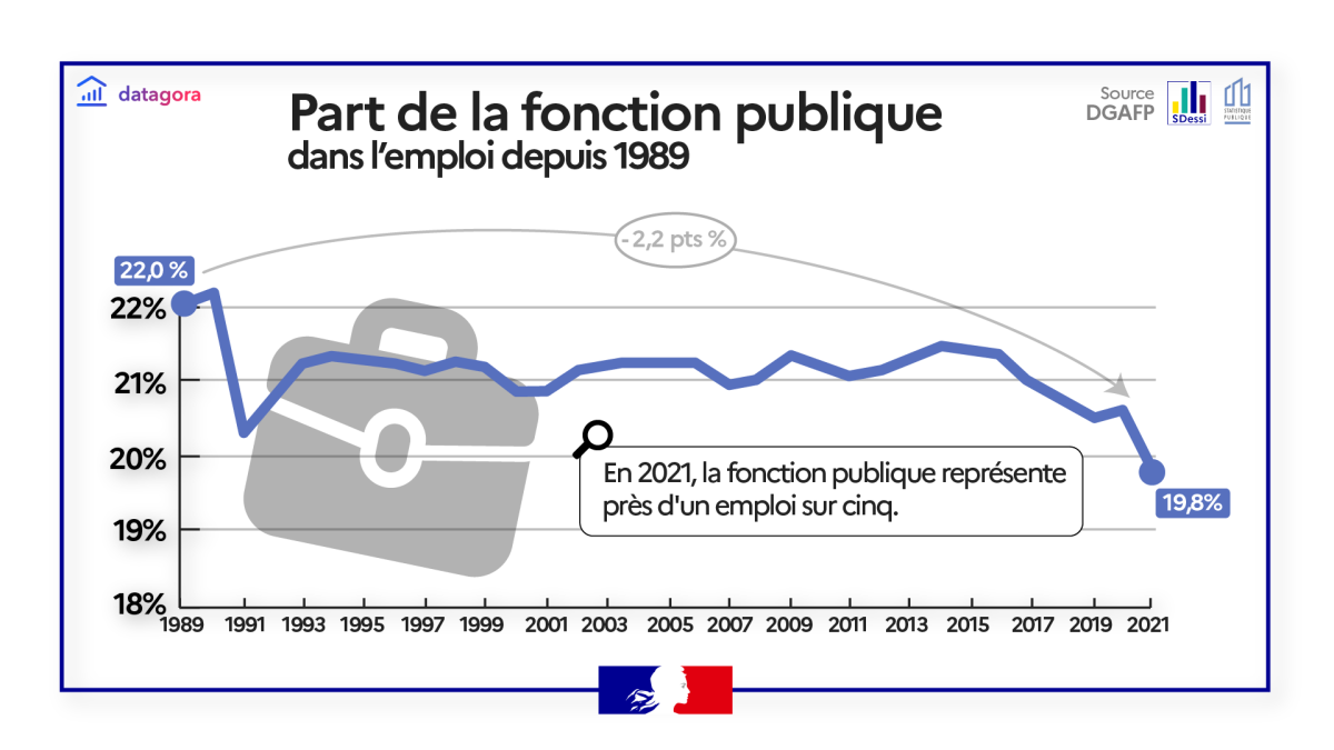 Part de la fonction publique dans l’emploi depuis 1989 