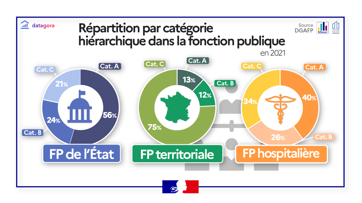 Répartition par catégorie hiérarchique des agents publics en 2021 