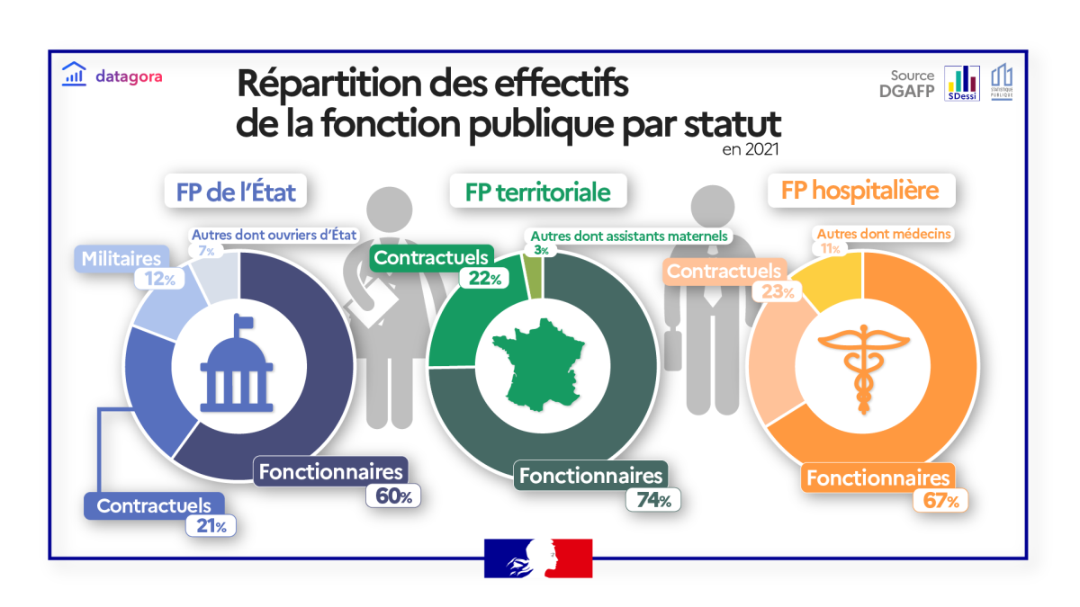 Répartition par statut des agents publics en 2021