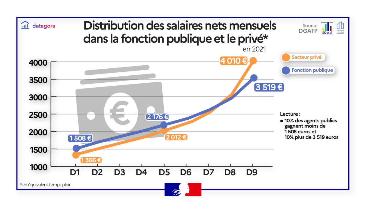 L’échelle des salaires dans la fonction publique en 2021