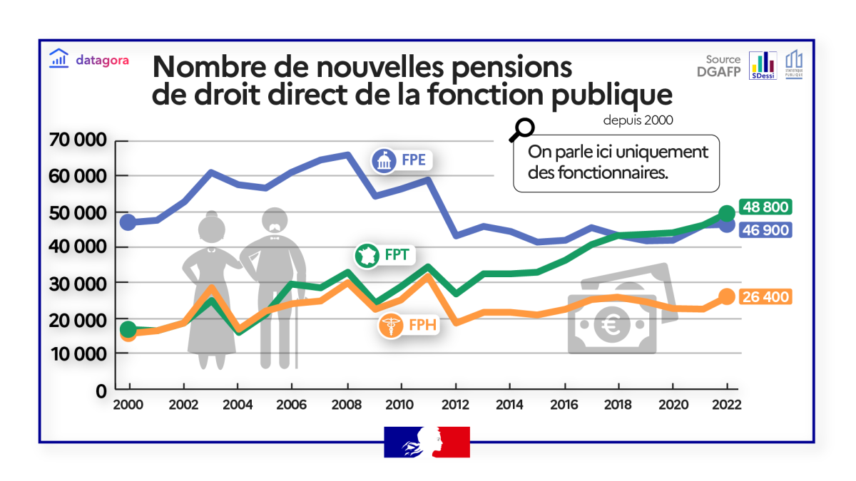 Retraites des fonctionnaires et des militaires en 2022