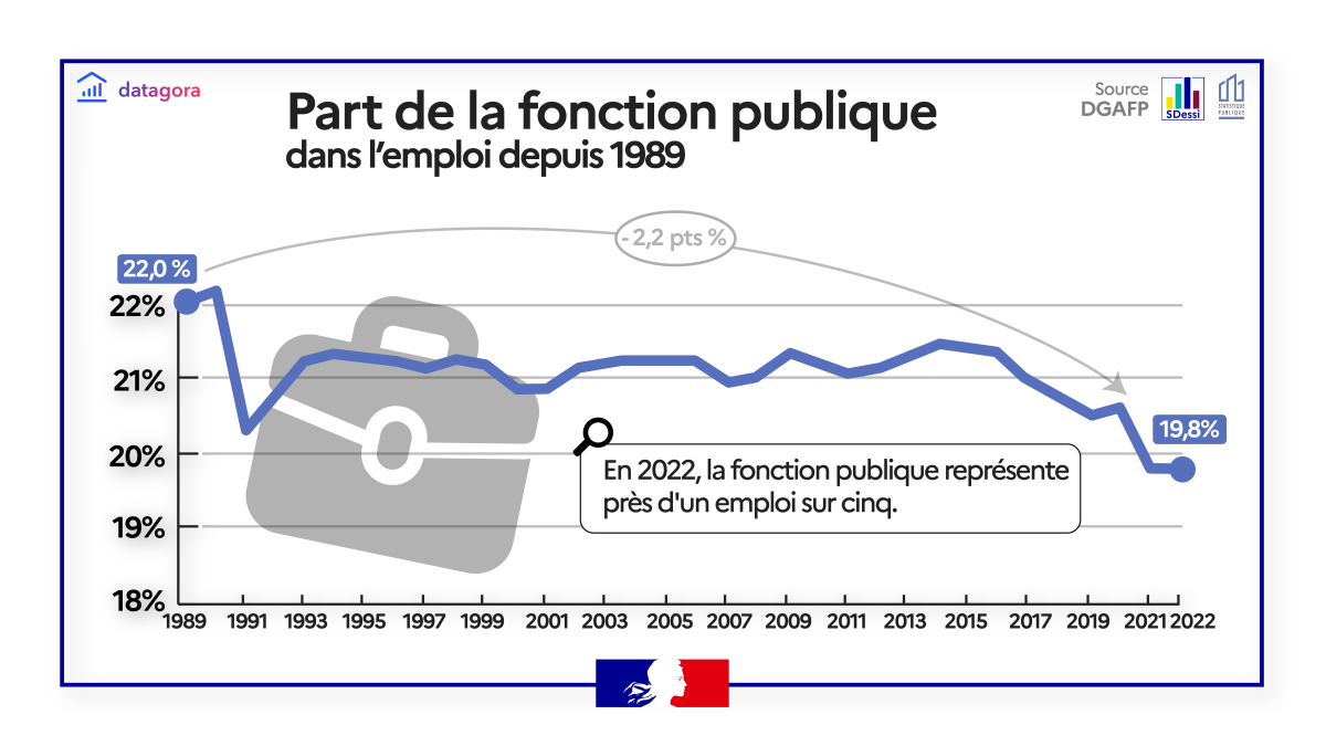 Part de la fonction publique dans l’emploi depuis 1989 