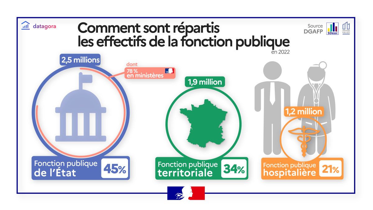 Répartition de l’emploi public par versant en 2022