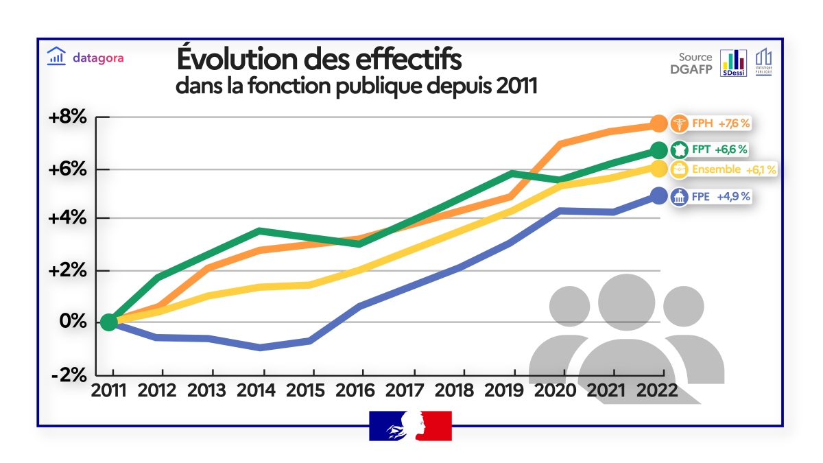 Évolution de l’emploi public depuis 2011
