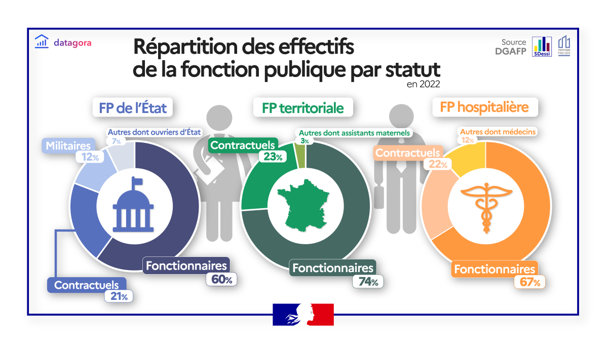 Répartition par statut des agents publics en 2022 