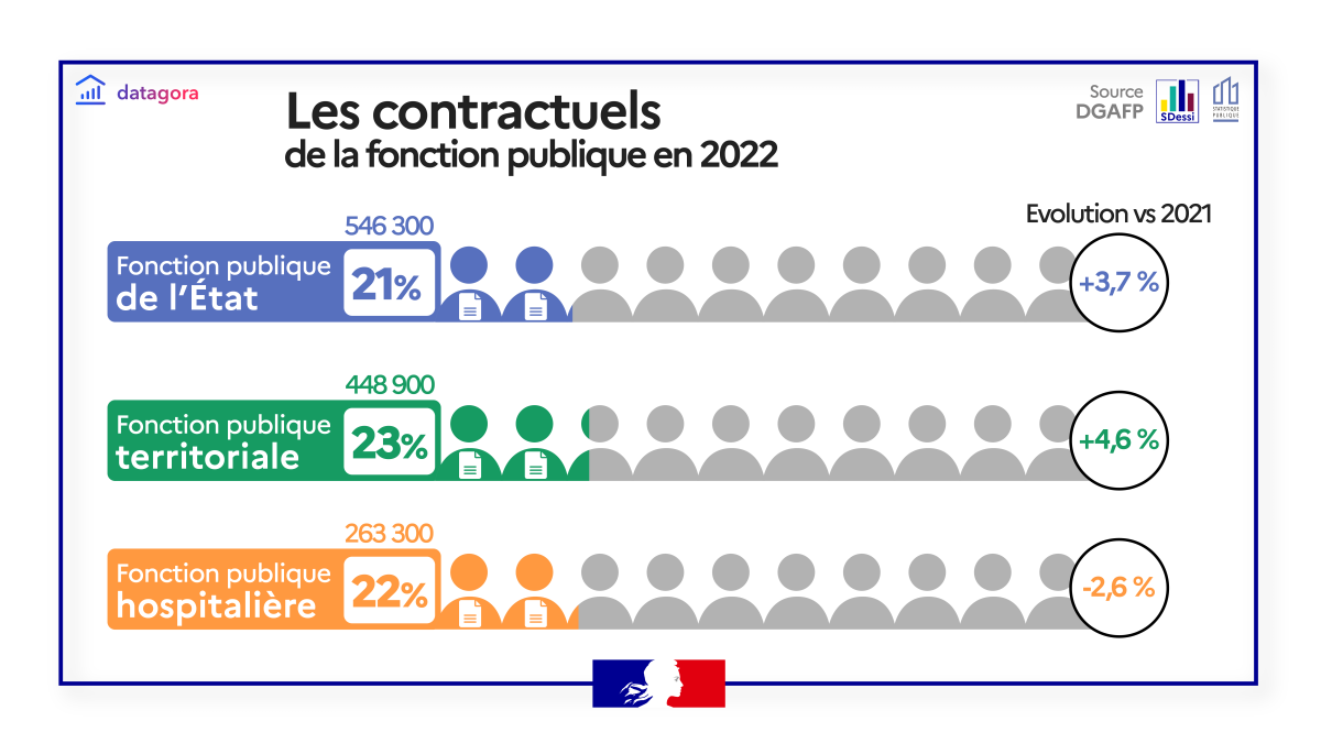 Les contractuels de la fonction publique en 2022