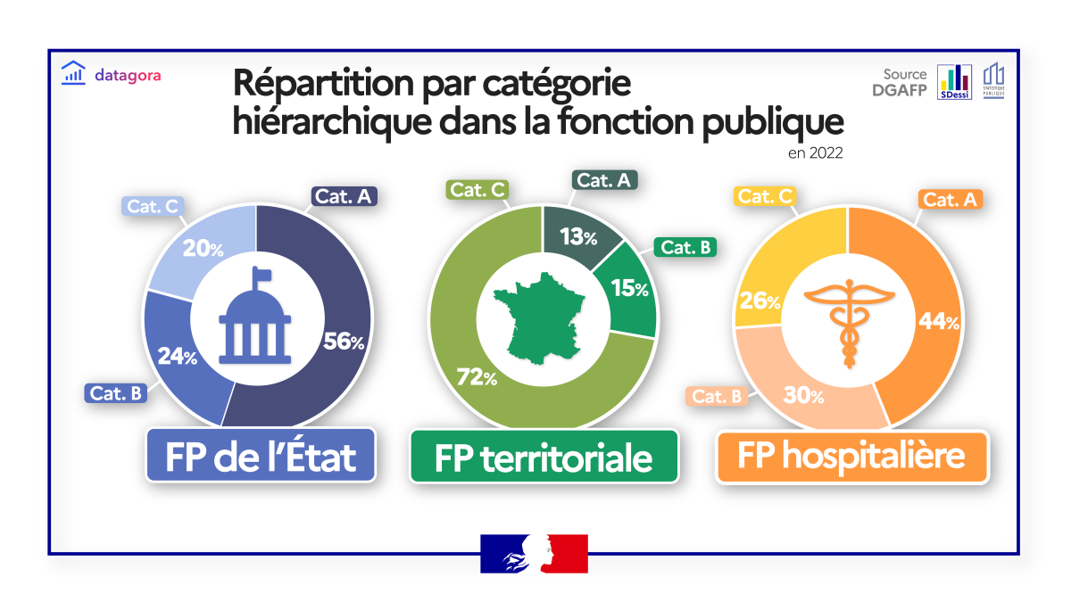 Répartition par catégorie hiérarchique des agents publics en 2022