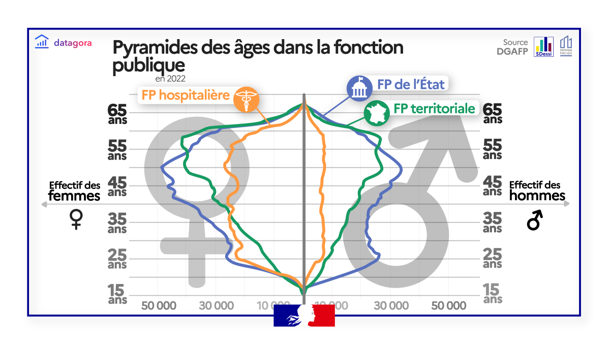 Pyramide des âges des agents de la fonction publique en 2022