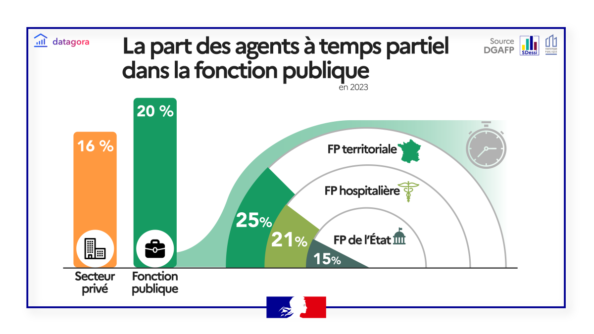Les agents à temps partiels dans la fonction publique en 2023