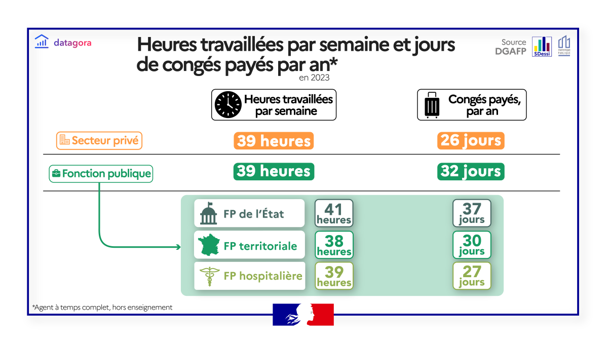 Temps de travail dans la fonction publique en 2023 
