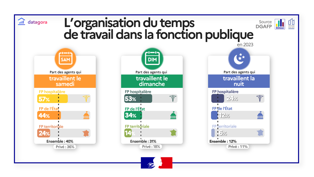 Organisation du temps de travail dans la fonction publique en 2023