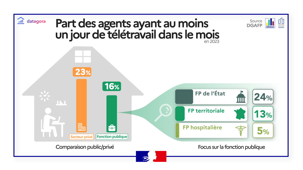 Télétravail dans la fonction publique en 2023