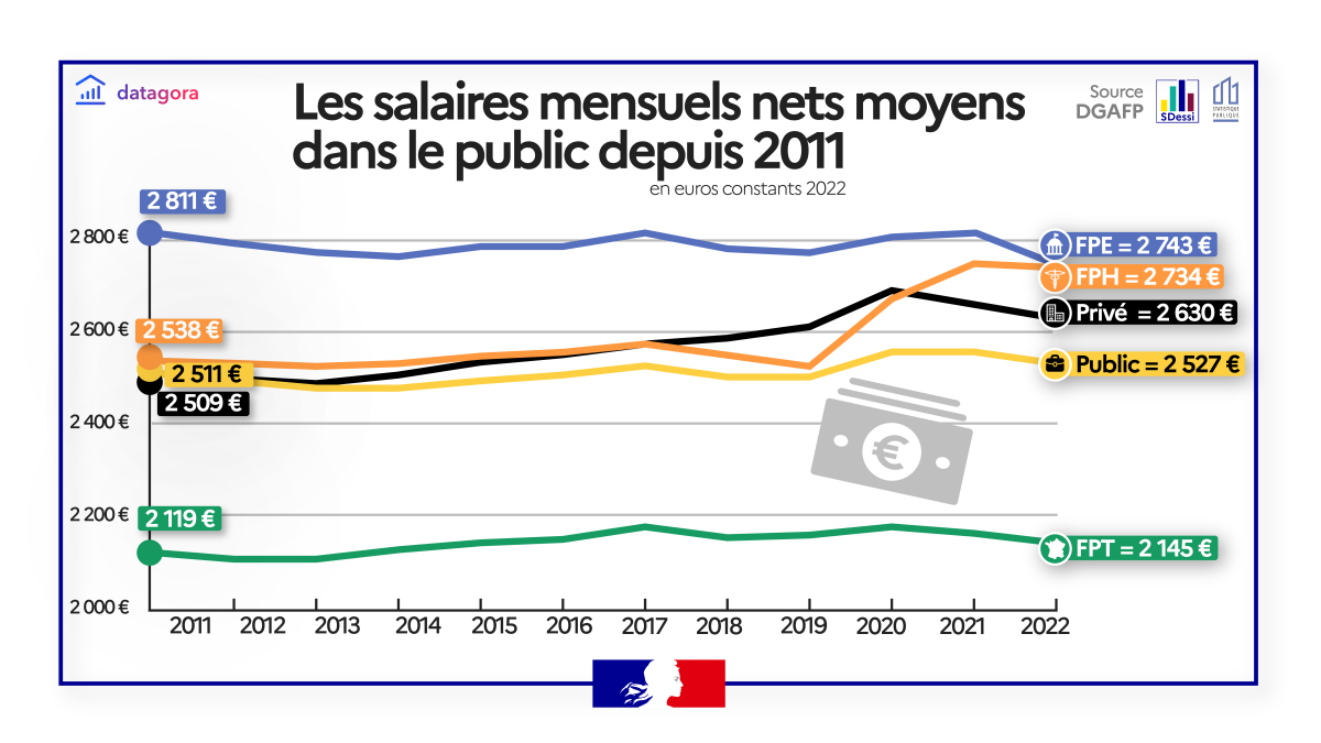 Rémunérations en équivalent temps plein dans la fonction publique depuis 2011 en euros constants 2022