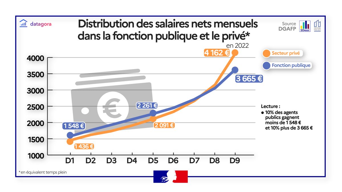 L’échelle des salaires dans la fonction publique en 2022