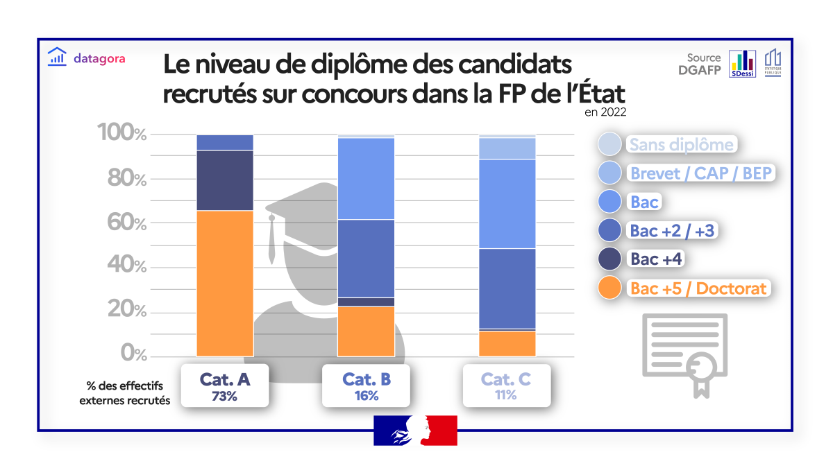 Recrutement de fonctionnaires de l’État en 2022