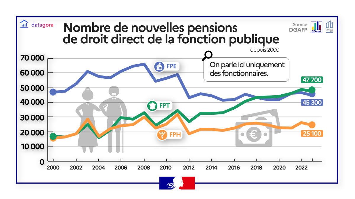Retraites des fonctionnaires en 2023