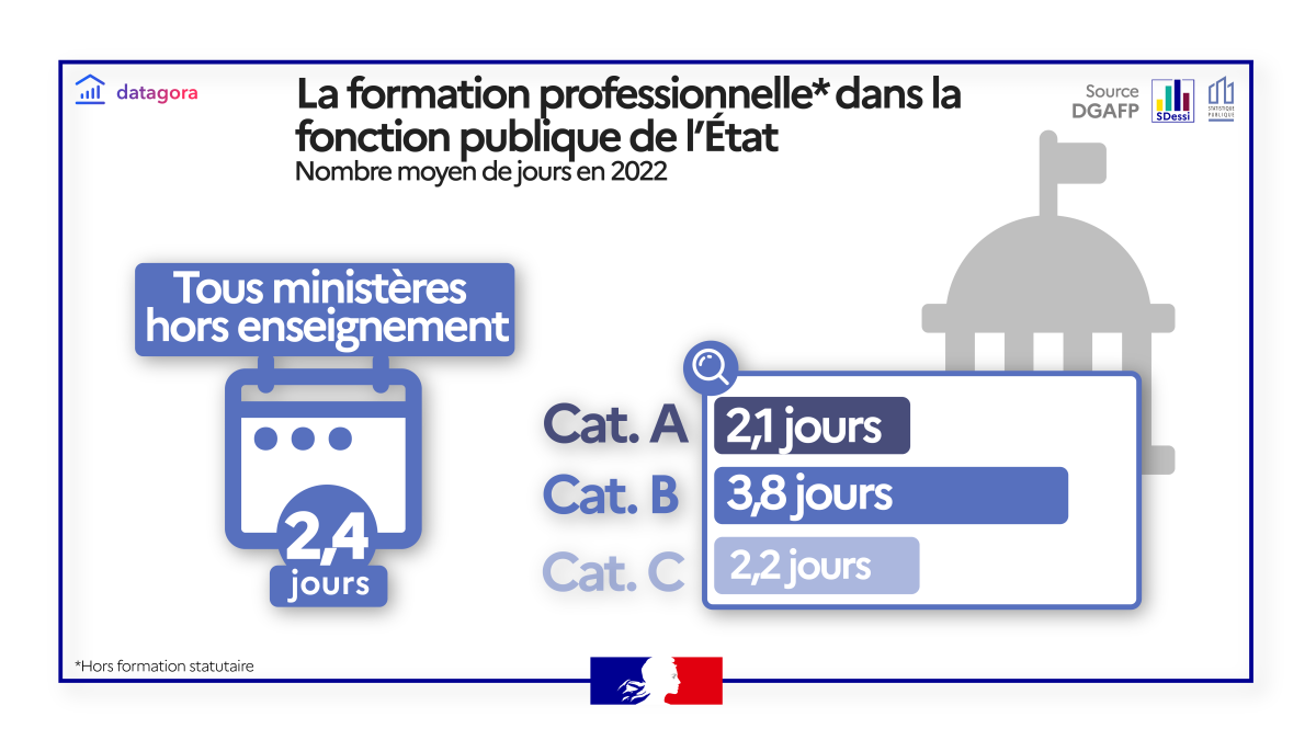 Formation dans les ministères en 2022